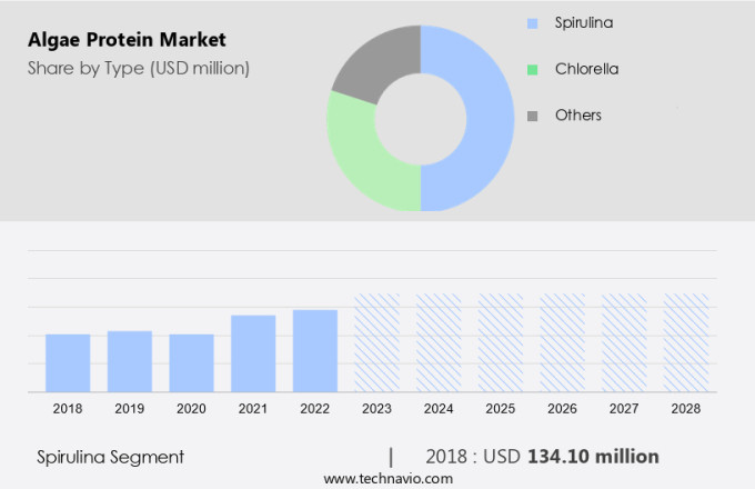 Algae Protein Market Size