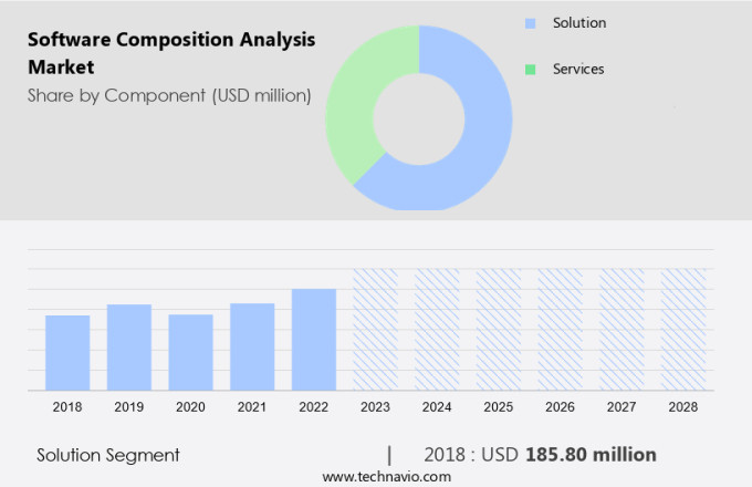 Software Composition Analysis Market Size