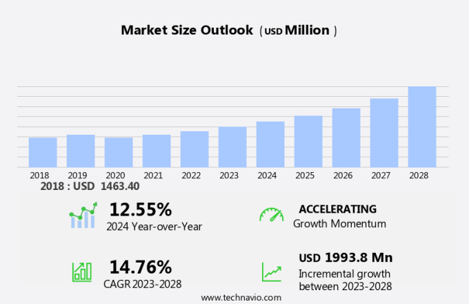 Atrial Fibrillation Surgery Market Size