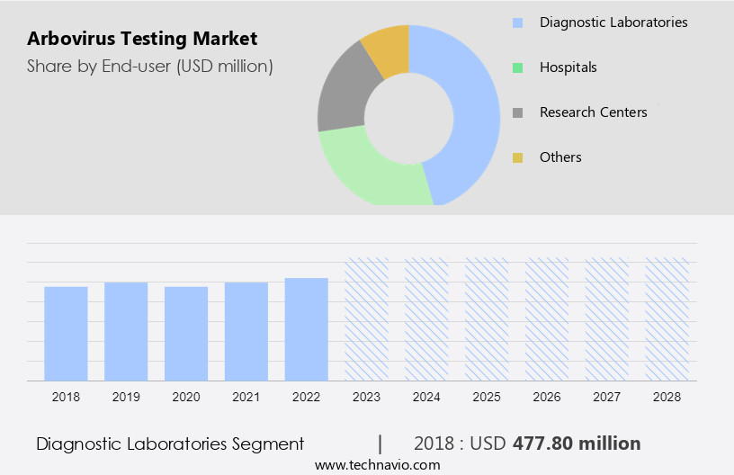 Arbovirus Testing Market Size