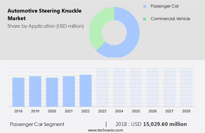 Automotive Steering Knuckle Market Size