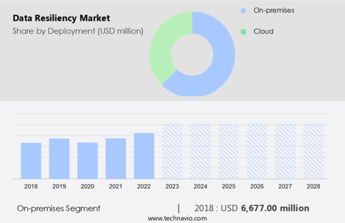 Data Resiliency Market Size