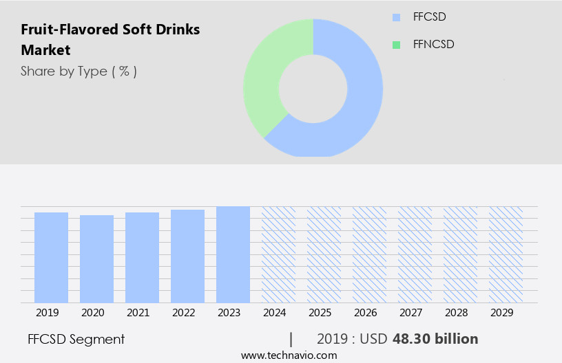 Fruit-Flavored Soft Drinks Market Size