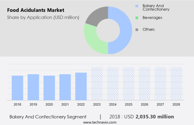 Food Acidulants Market Size