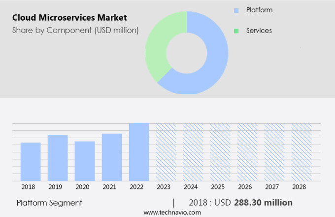 Cloud Microservices Market Size