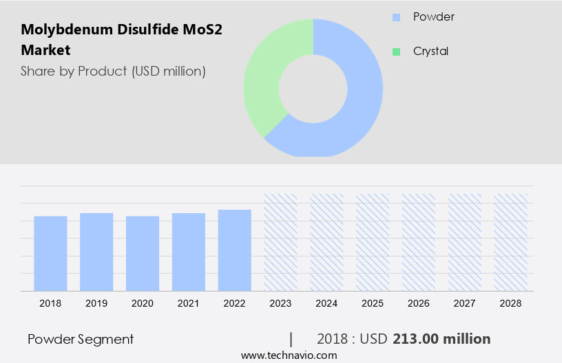 Molybdenum Disulfide (MoS2) Market Size