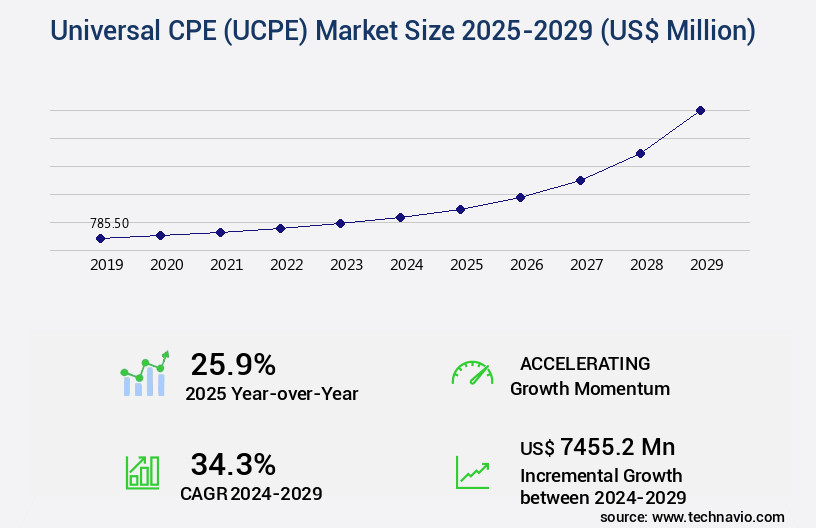Universal CPE (UCPE) Market Size