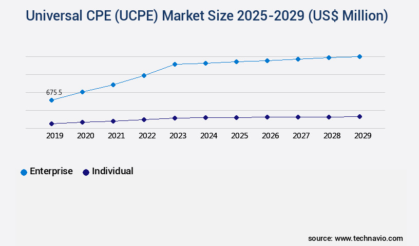 Universal CPE (UCPE) Market Size