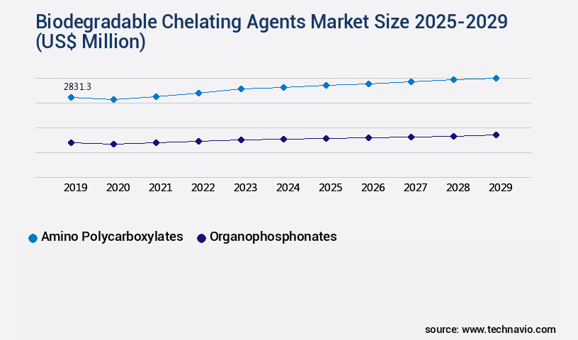 Biodegradable Chelating Agents Market Size