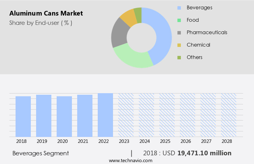 Aluminum Cans Market Size