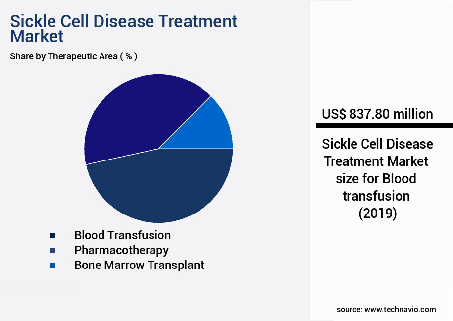 Sickle Cell Disease Treatment Market Size