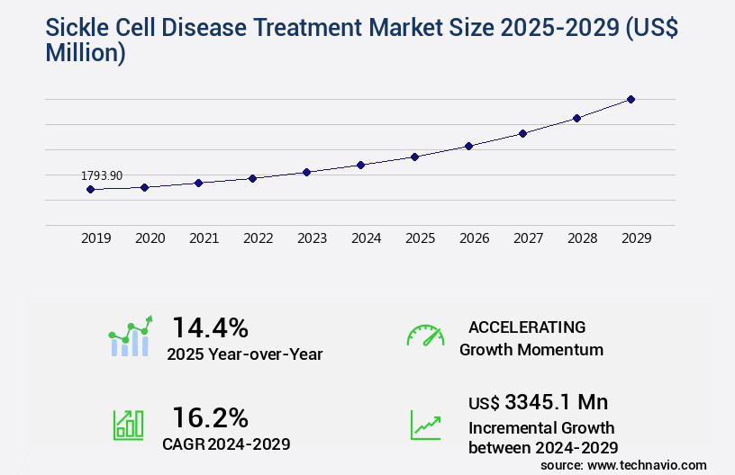 Sickle Cell Disease Treatment Market Size