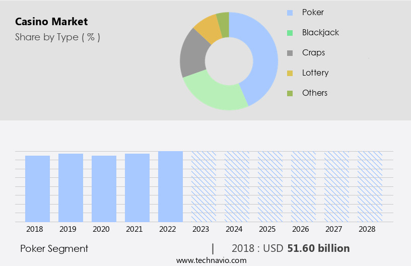 Casino Market Size