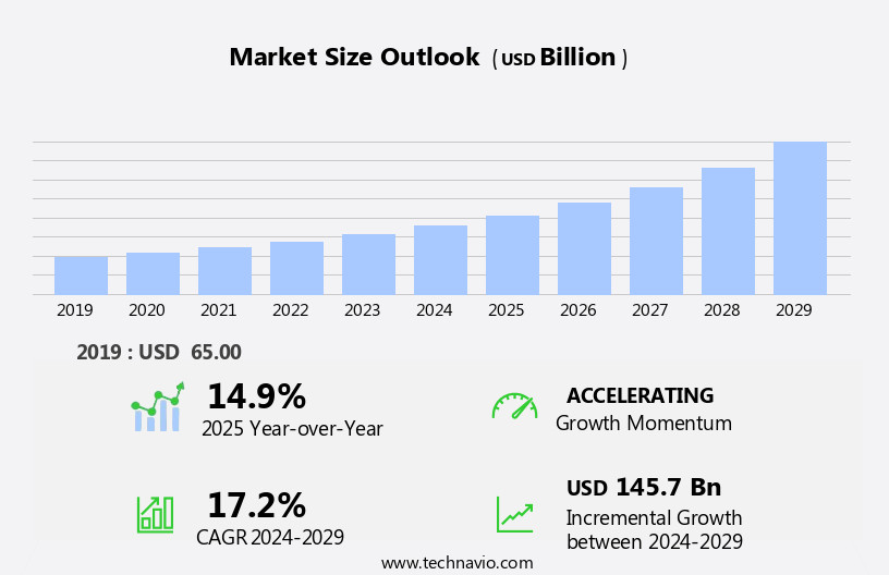 Web Hosting Services Market Size