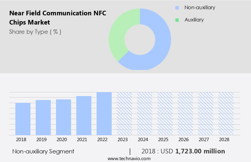 Near Field Communication (NFC) Chips Market Size