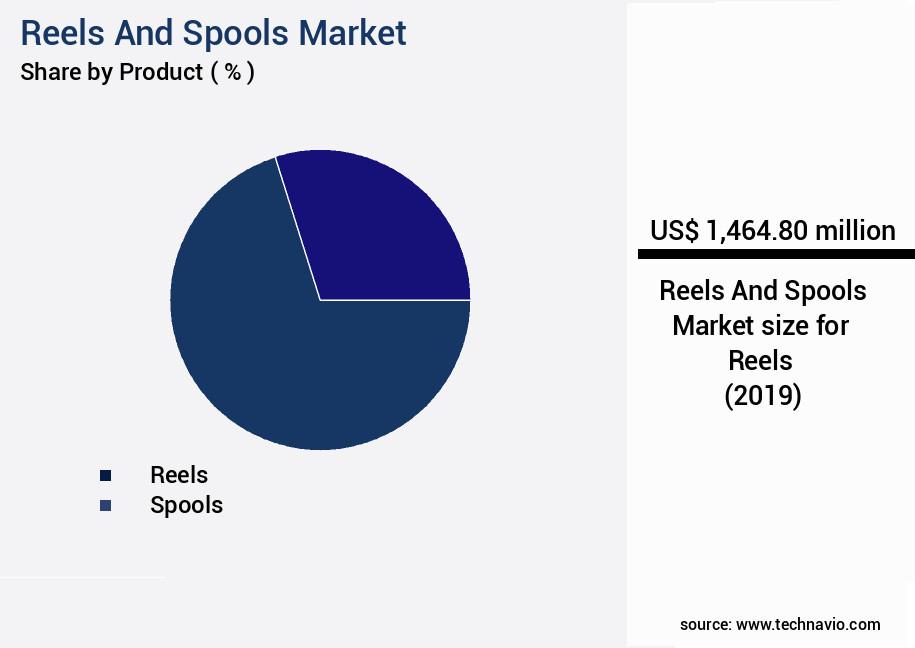Reels And Spools Market Size