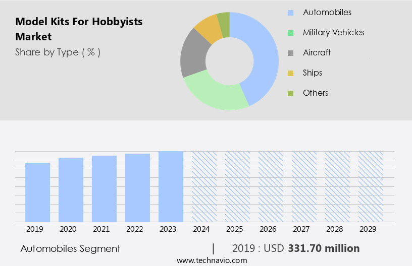 Model Kits For Hobbyists Market Size