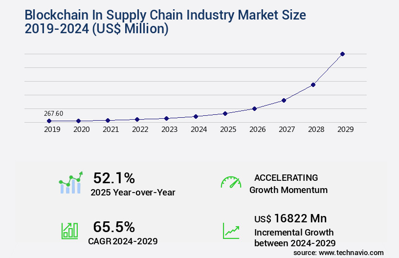 Blockchain In Supply Chain Industry Market Size