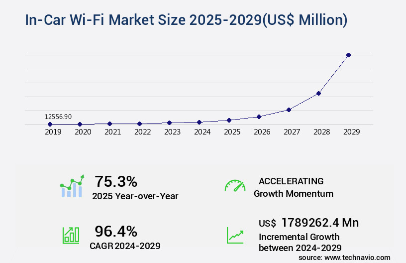 In-Car Wi-Fi Market Size