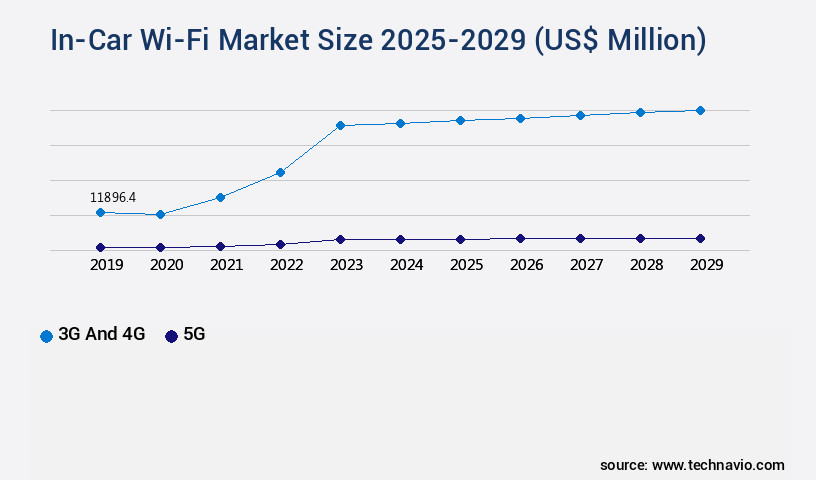 In-Car Wi-Fi Market Size