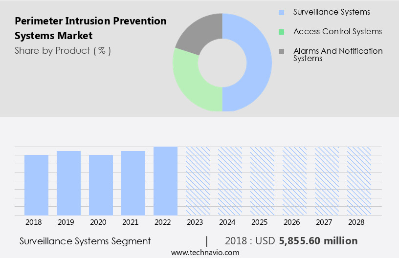 Perimeter Intrusion Prevention Systems Market Size