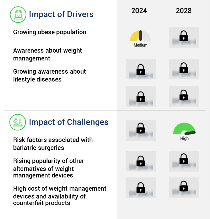 Weight Management Devices Market Size