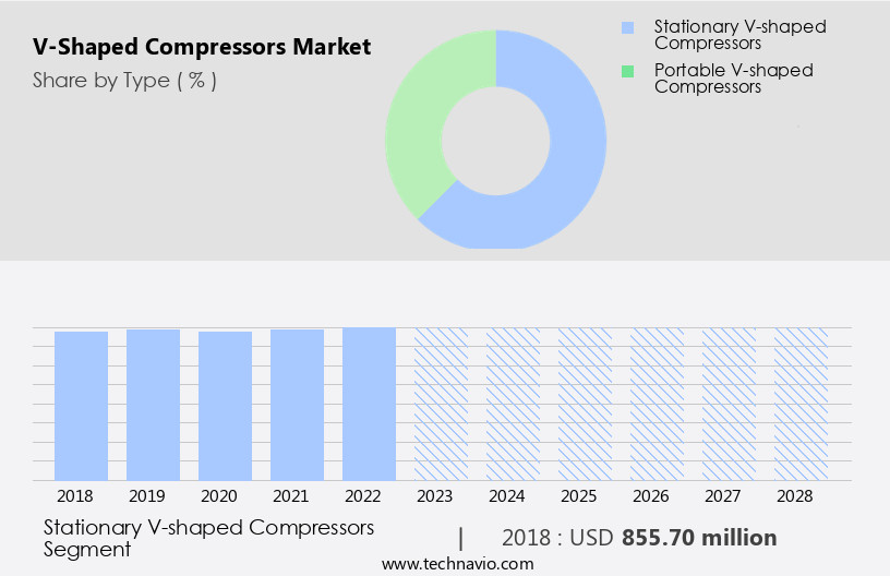 V-Shaped Compressors Market Size