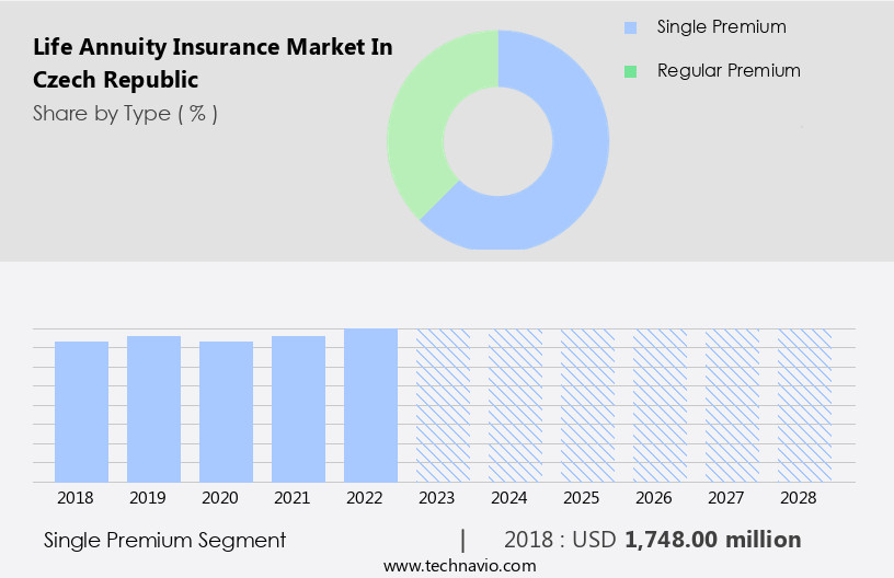 Life Annuity Insurance Market in Czech Republic Size