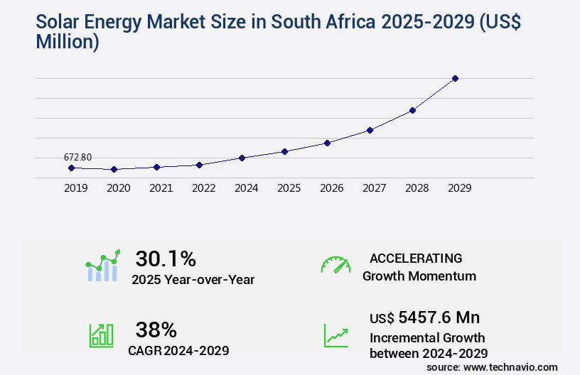 Solar Energy Market in South Africa Size