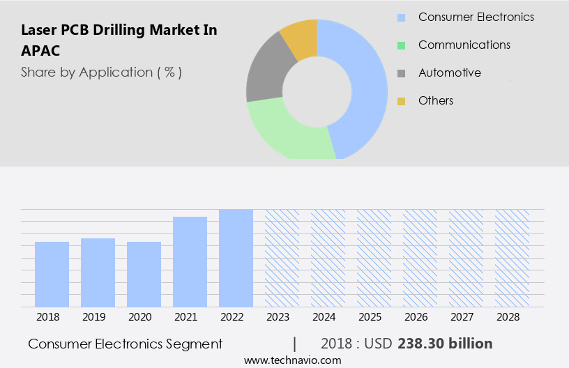 Laser PCB Drilling Market in APAC Size