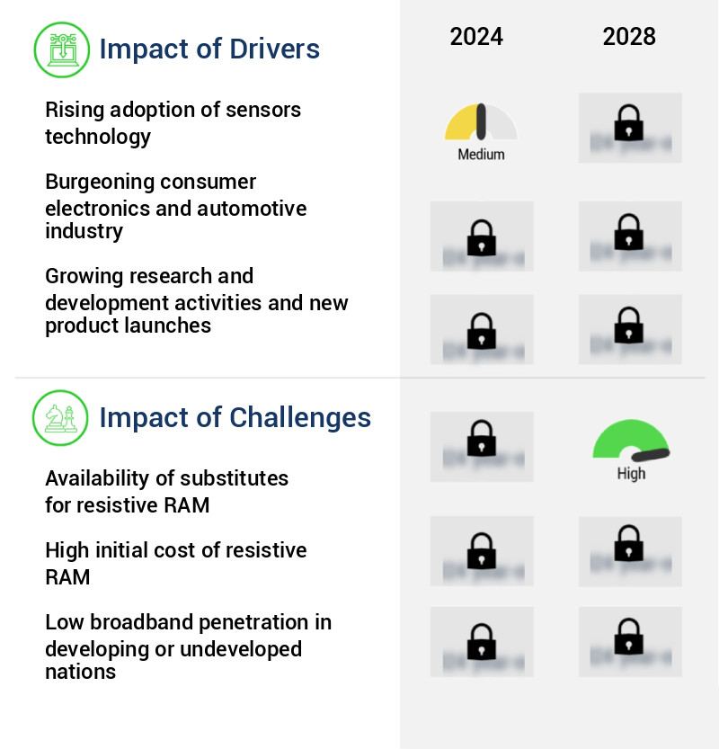 Resistive Ram Market Size