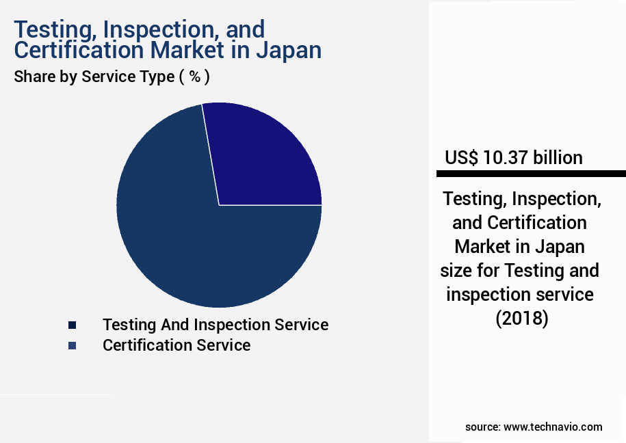 Testing, Inspection, and Certification Market in Japan Size