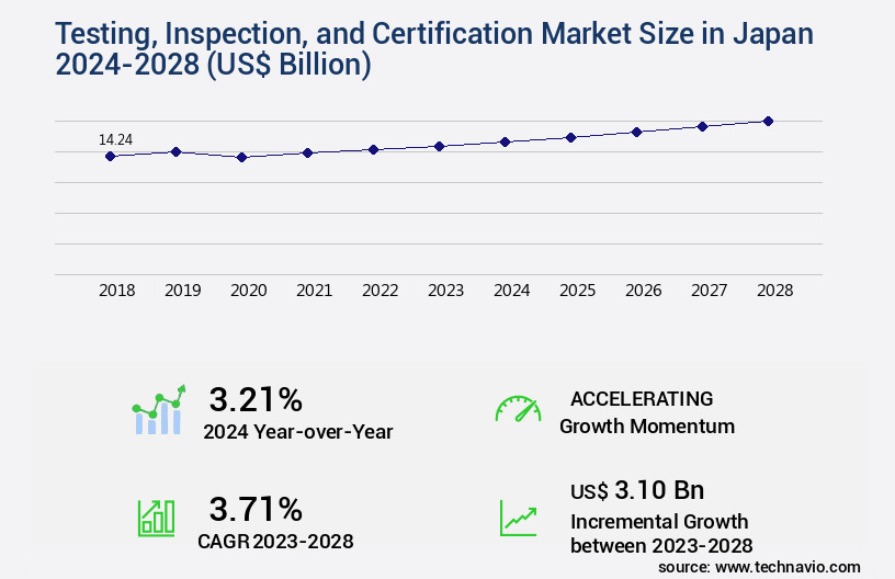 Testing, Inspection, and Certification Market in Japan Size