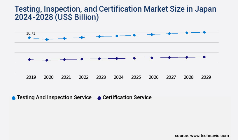Testing, Inspection, and Certification Market in Japan Size