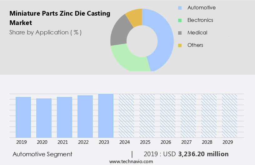 Miniature Parts Zinc Die Casting Market Size