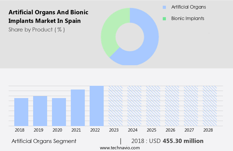 Artificial Organs And Bionic Implants Market in Spain Size