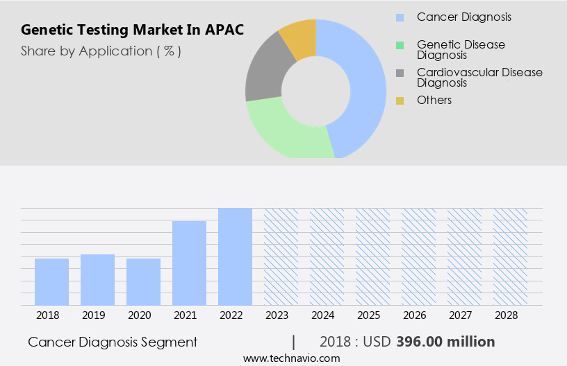 Genetic Testing Market in APAC Size