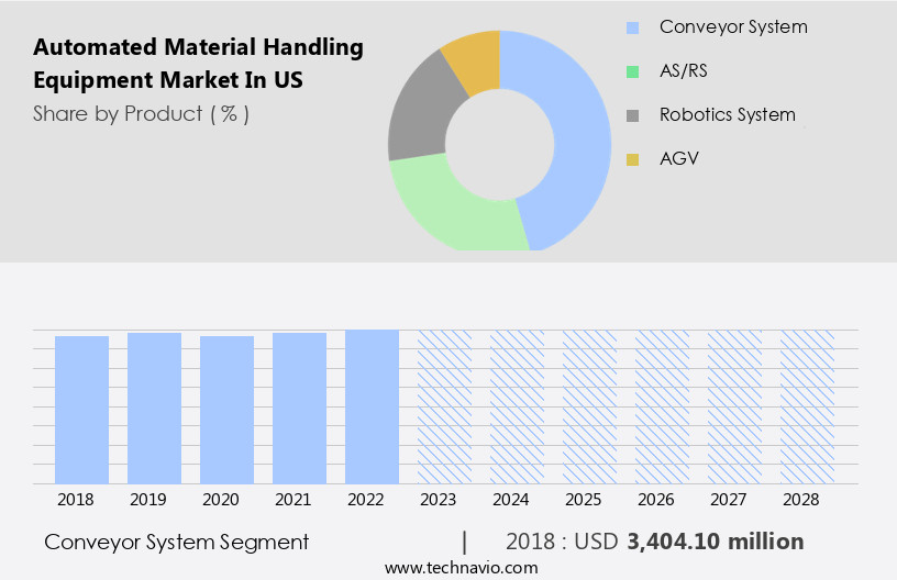 Automated Material Handling Equipment Market in US Size