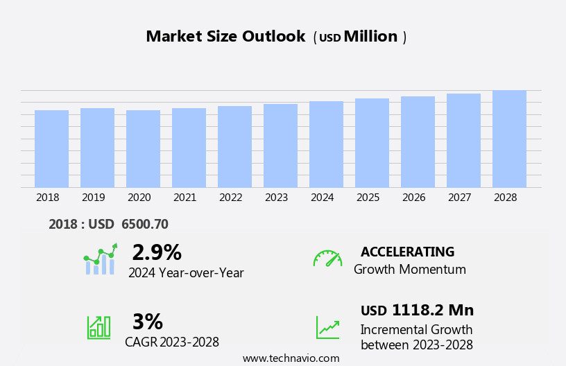 Automated Material Handling Equipment Market in US Size