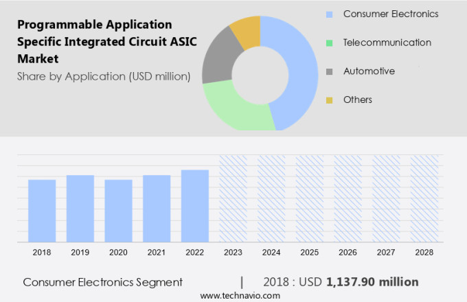 Programmable Application Specific Integrated Circuit (ASIC) Market Size