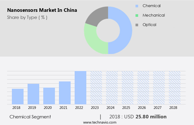 Nanosensors Market in China Size