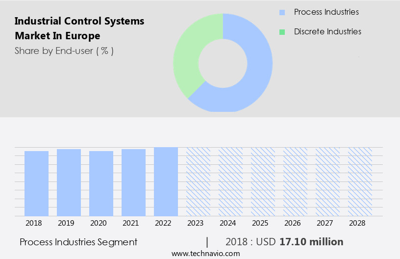 Industrial Control Systems Market in Europe Size