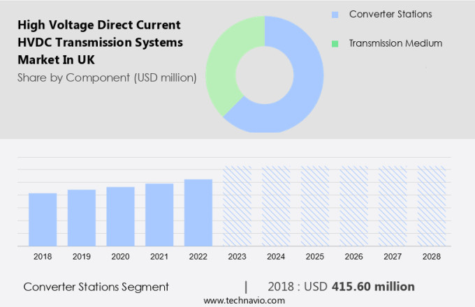 High Voltage Direct Current (HVDC) Transmission Systems Market in UK Size