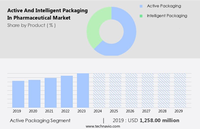 Active And Intelligent Packaging In Pharmaceutical Market Size