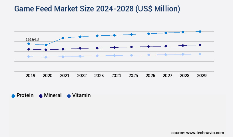 Game Feed Market Size