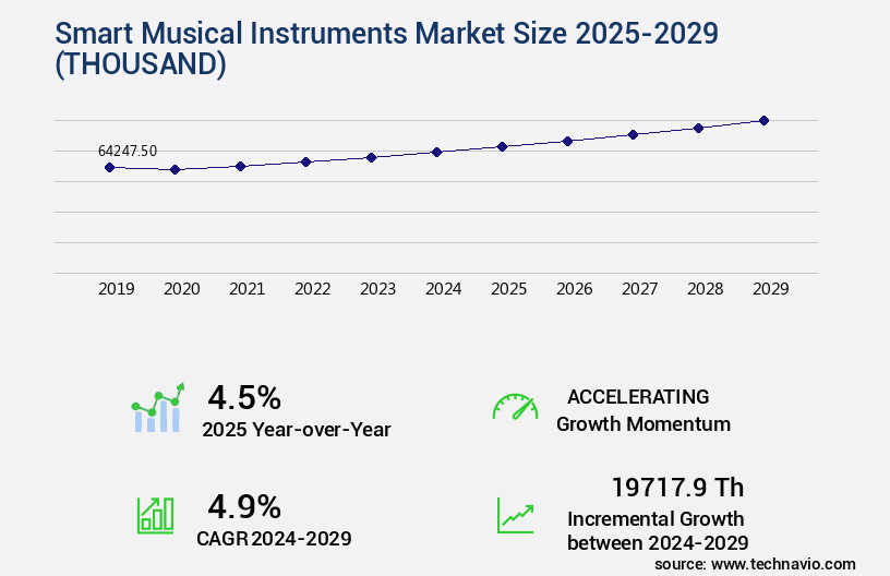 Smart Musical Instruments Market Size