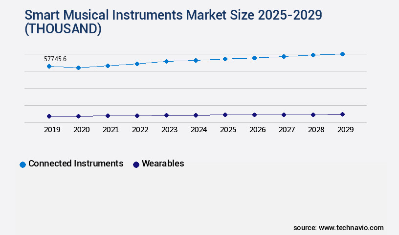 Smart Musical Instruments Market Size