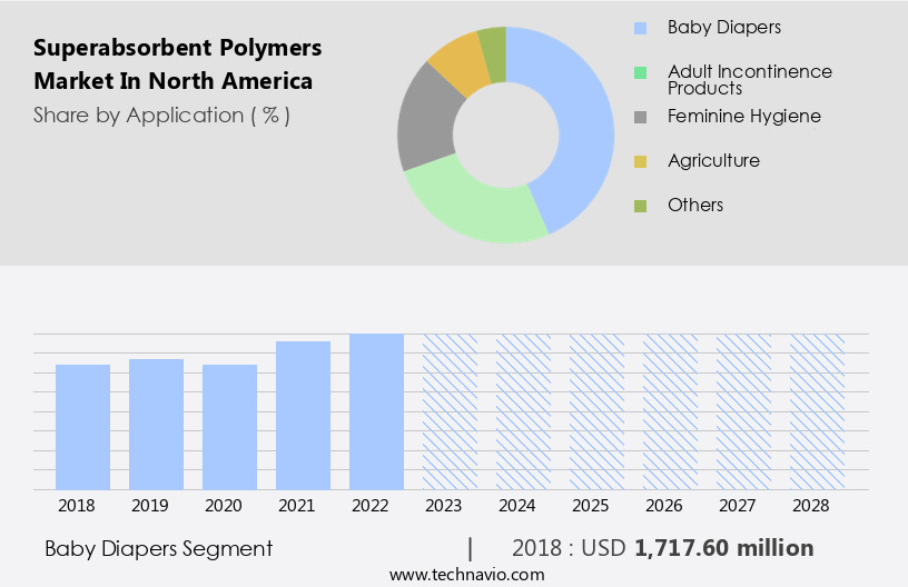 Superabsorbent Polymers Market in North America Size