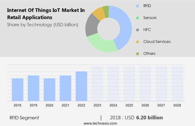 Internet Of Things (IoT) Market In Retail Applications Size