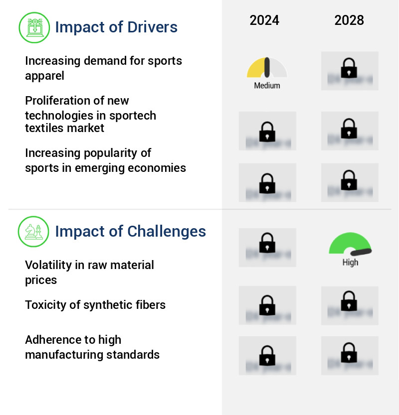 Sportech Textiles Market Size